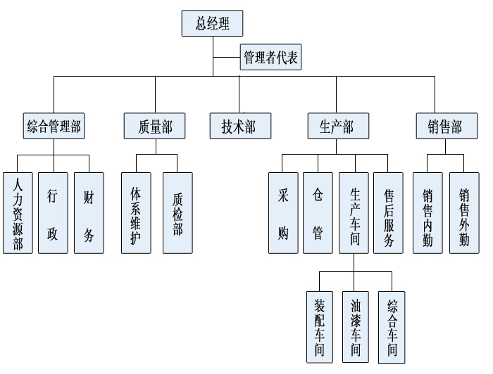 公司内部组织架构图